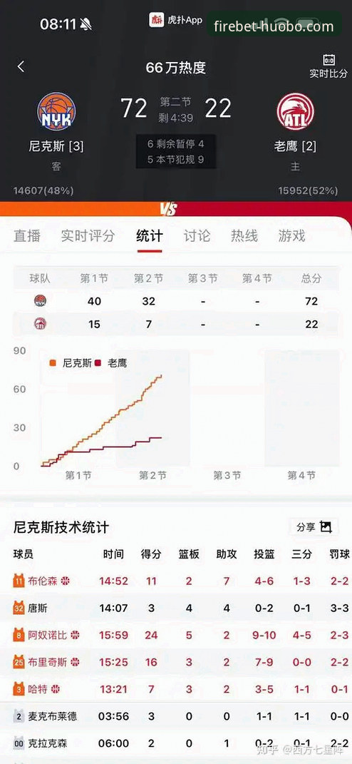 尼克斯创队史季后赛得分纪录140-89狂胜老鹰，4-2晋级东部半决赛最新动态